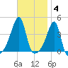 Steep Brook tide chart for Tuesday, November 4, 2025