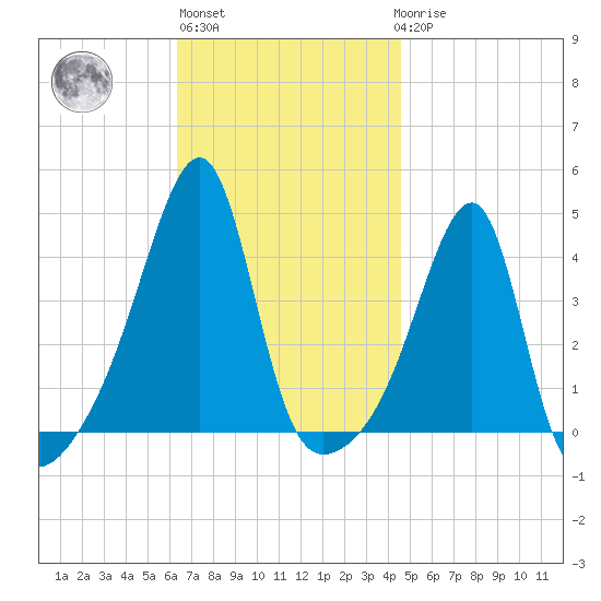 Steep Brook tide chart for Wednesday, November 5, 2025