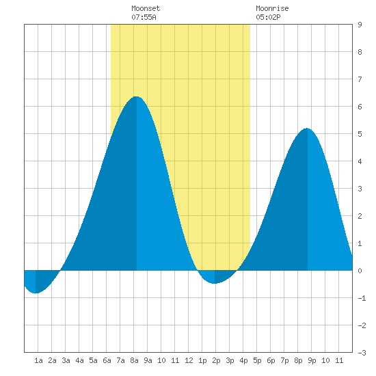 Steep Brook tide chart for Thursday, November 6, 2025