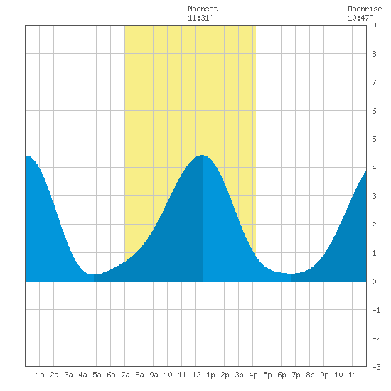 Steep Brook tide chart for Wednesday, December 10, 2025