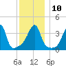 Steep Brook tide chart for Wednesday, December 10, 2025