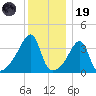 Steep Brook tide chart for Friday, December 19, 2025
