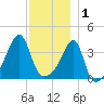 Steep Brook tide chart for Monday, December 1, 2025