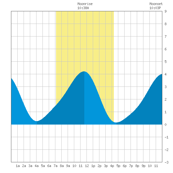Steep Brook tide chart for Thursday, December 25, 2025