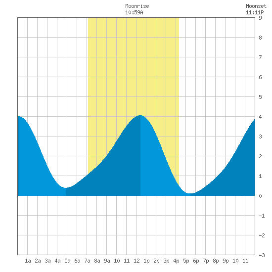 Steep Brook tide chart for Friday, December 26, 2025