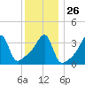 Steep Brook tide chart for Friday, December 26, 2025