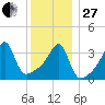Steep Brook tide chart for Saturday, December 27, 2025