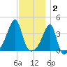 Steep Brook tide chart for Tuesday, December 2, 2025