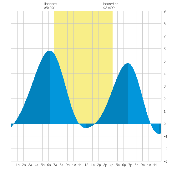 Steep Brook tide chart for Wednesday, December 3, 2025