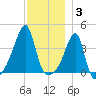 Steep Brook tide chart for Wednesday, December 3, 2025