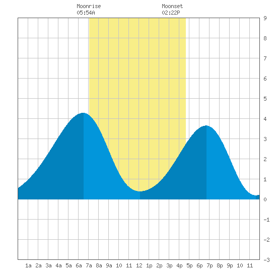 Steep Brook tide chart for Friday, January 16, 2026