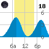 Steep Brook tide chart for Sunday, January 18, 2026