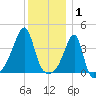 Steep Brook tide chart for Thursday, January 1, 2026
