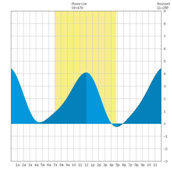 Steep Brook tide chart for Saturday, January 24, 2026