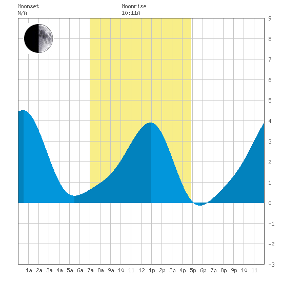Steep Brook tide chart for Sunday, January 25, 2026