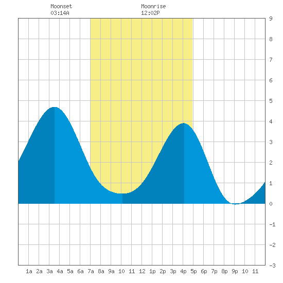 Steep Brook tide chart for Wednesday, January 28, 2026