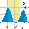 Steep Brook tide chart for Friday, January 2, 2026