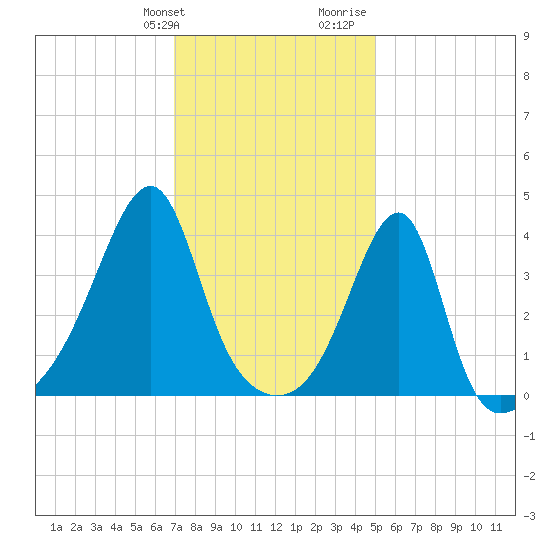 Steep Brook tide chart for Friday, January 30, 2026