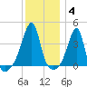Steep Brook tide chart for Sunday, January 4, 2026