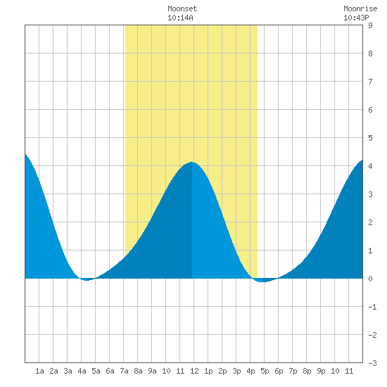 Steep Brook tide chart for Thursday, January 8, 2026