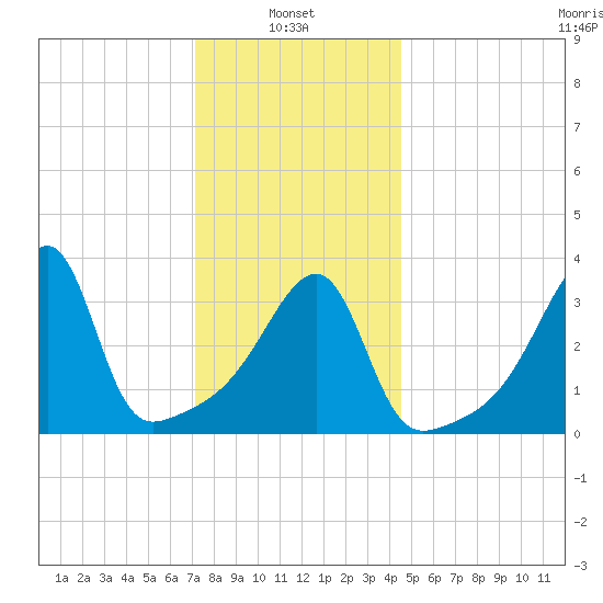 Steep Brook tide chart for Friday, January 9, 2026