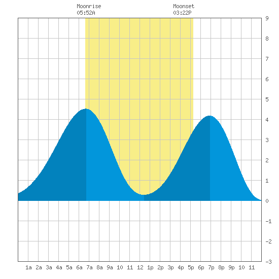 Steep Brook tide chart for Sunday, February 15, 2026