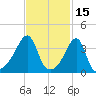 Steep Brook tide chart for Sunday, February 15, 2026