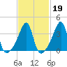 Steep Brook tide chart for Thursday, February 19, 2026