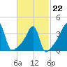 Steep Brook tide chart for Sunday, February 22, 2026