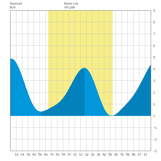 Steep Brook tide chart for Monday, February 23, 2026