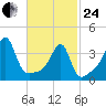 Steep Brook tide chart for Tuesday, February 24, 2026
