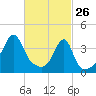 Steep Brook tide chart for Thursday, February 26, 2026