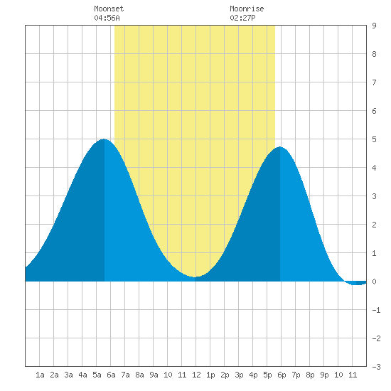 Steep Brook tide chart for Saturday, February 28, 2026