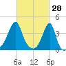 Steep Brook tide chart for Saturday, February 28, 2026