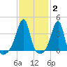 Steep Brook tide chart for Monday, February 2, 2026