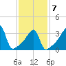 Steep Brook tide chart for Saturday, February 7, 2026