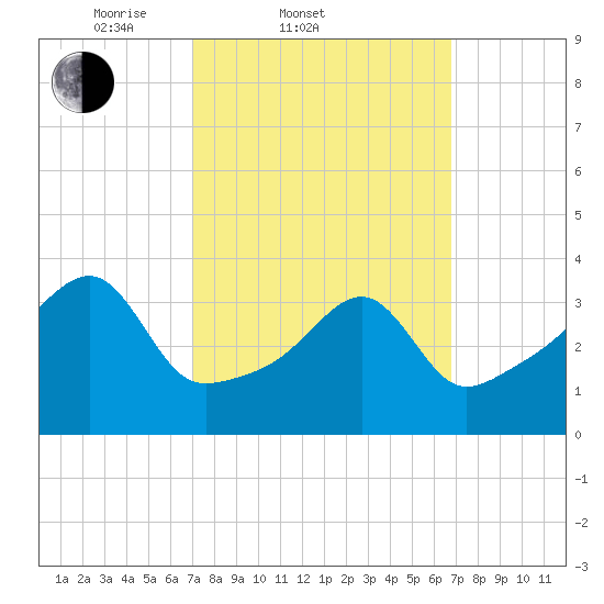 Steep Brook tide chart for Wednesday, March 11, 2026