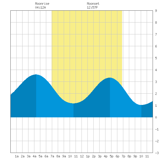 Steep Brook tide chart for Friday, March 13, 2026