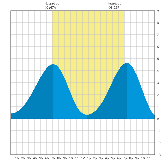 Steep Brook tide chart for Monday, March 16, 2026