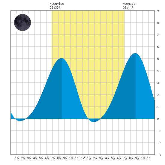 Steep Brook tide chart for Wednesday, March 18, 2026
