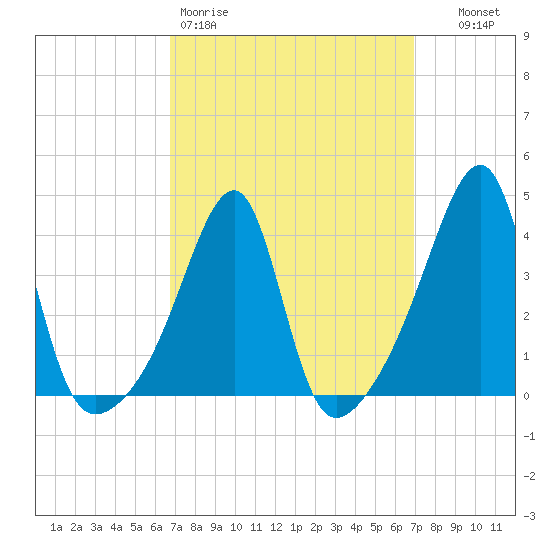 Steep Brook tide chart for Friday, March 20, 2026