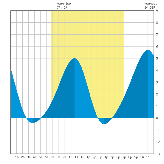 Steep Brook tide chart for Saturday, March 21, 2026