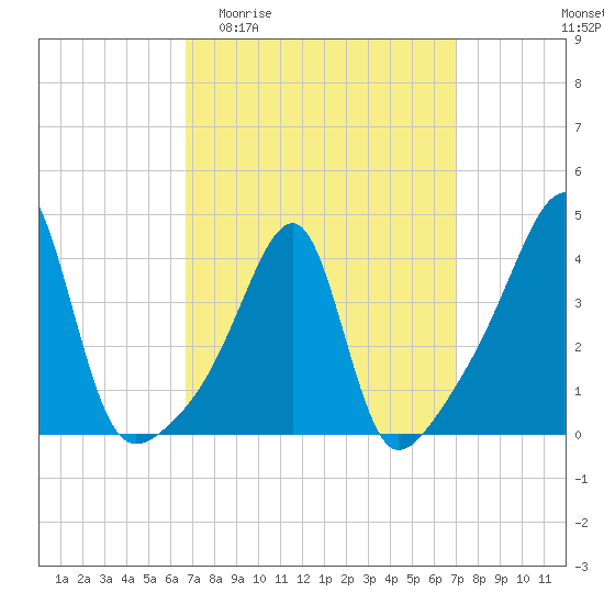 Steep Brook tide chart for Sunday, March 22, 2026