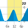 Steep Brook tide chart for Sunday, March 22, 2026