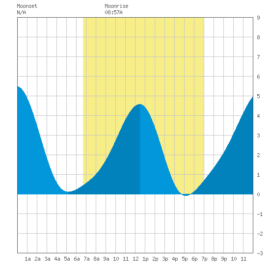 Steep Brook tide chart for Monday, March 23, 2026
