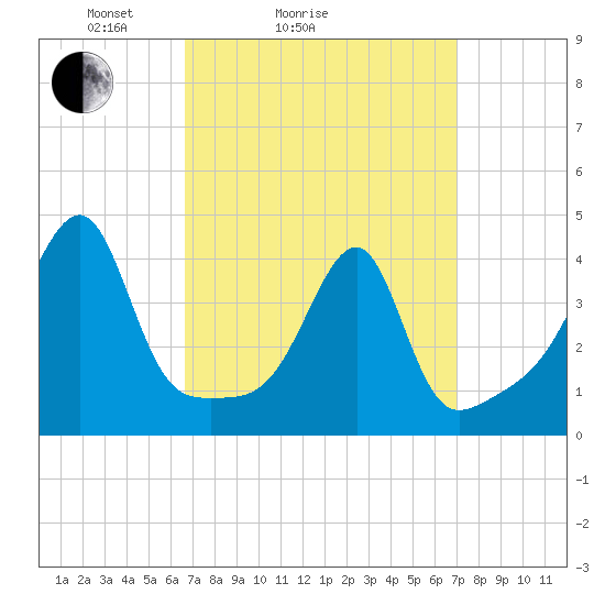 Steep Brook tide chart for Wednesday, March 25, 2026