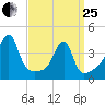 Steep Brook tide chart for Wednesday, March 25, 2026