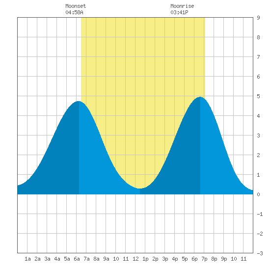 Steep Brook tide chart for Sunday, March 29, 2026