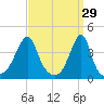Steep Brook tide chart for Sunday, March 29, 2026