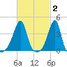 Steep Brook tide chart for Monday, March 2, 2026